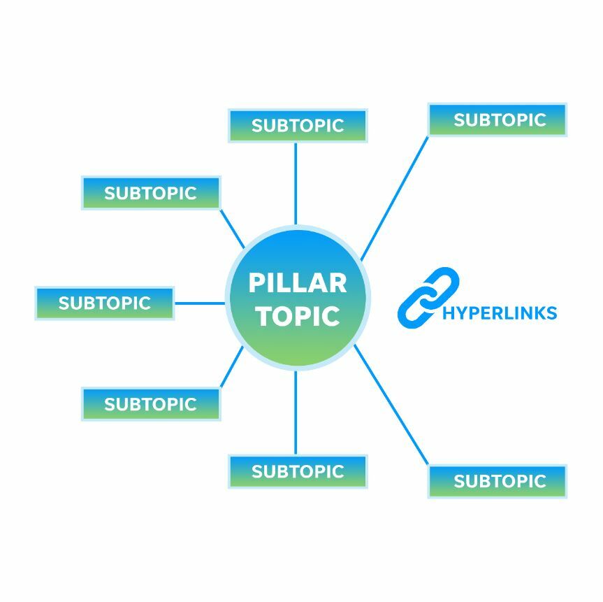 Pillar topic, subtopic, and hyperlink diagram for your Pillar Content Strategy. 