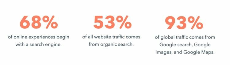 HubSpot facts why search engine optimisation is important