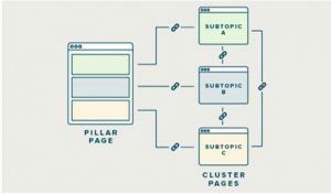 diagram displaying how a pillar page links to cluster pages